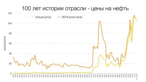 график цены на нефть на форекс